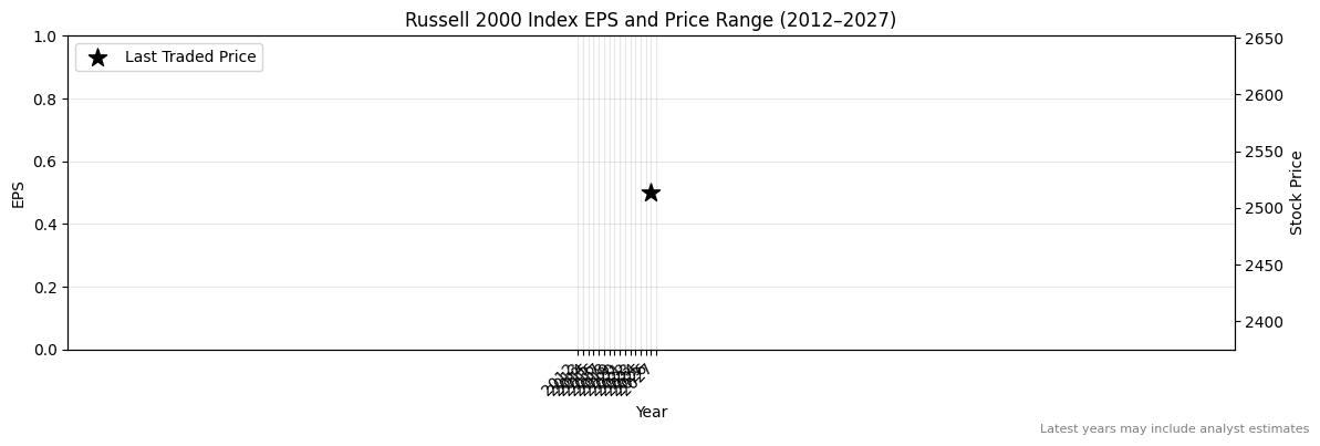 Russell 2000 Index (^RUT) Normalised EPS Chart (2012–2027)